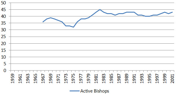 Active bishops