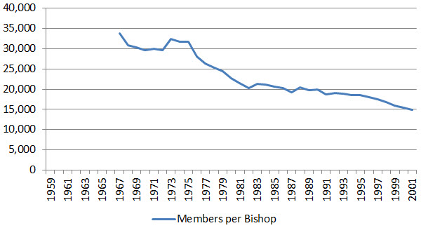 members per bishop