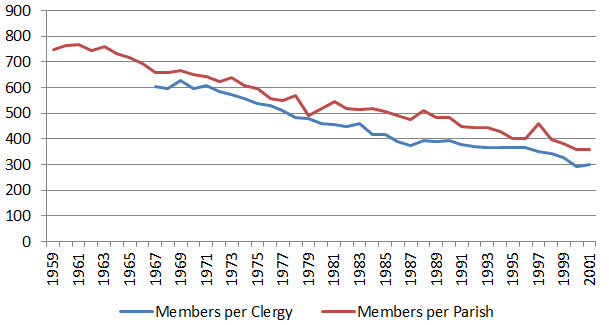 members per clergy